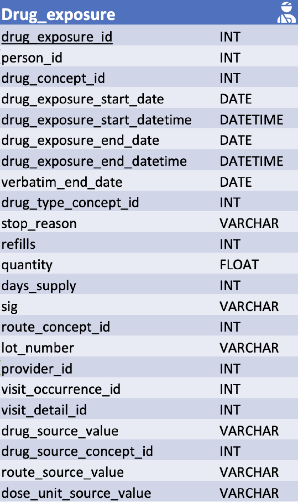 OMOP CDM v5.4 DRUG_STRENGTH Table