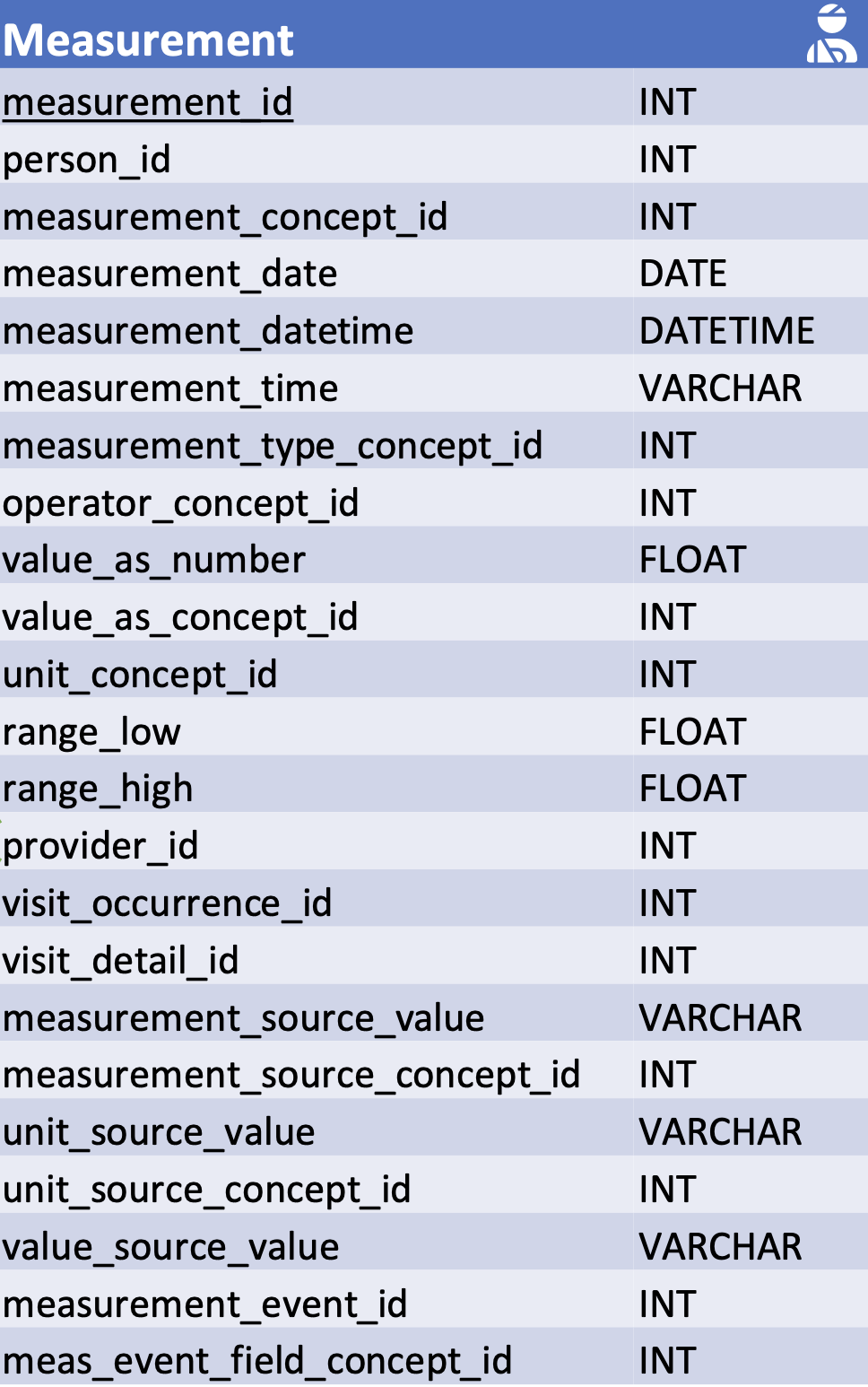 OMOP CDM v5.4 Person Table