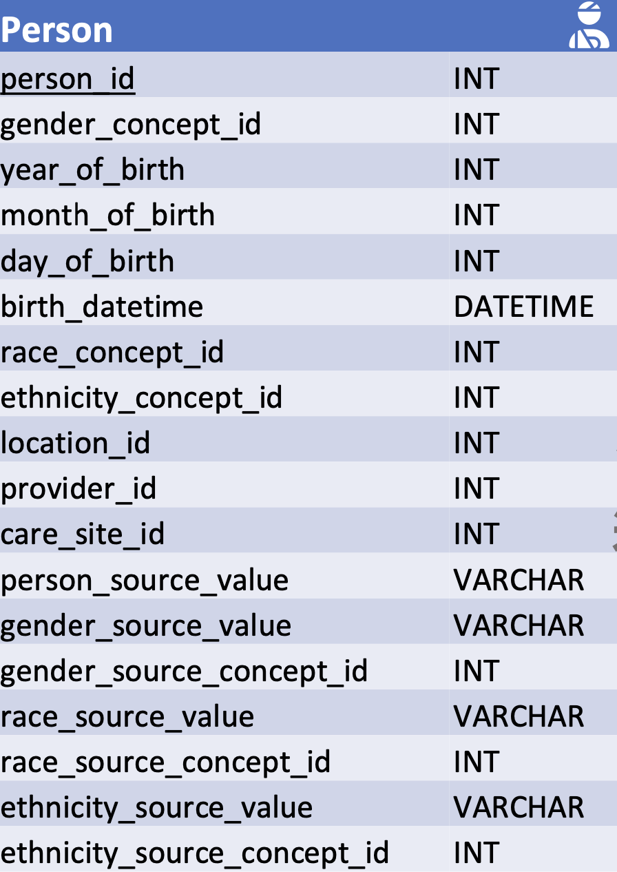 OMOP CDM v5.4 Person Table