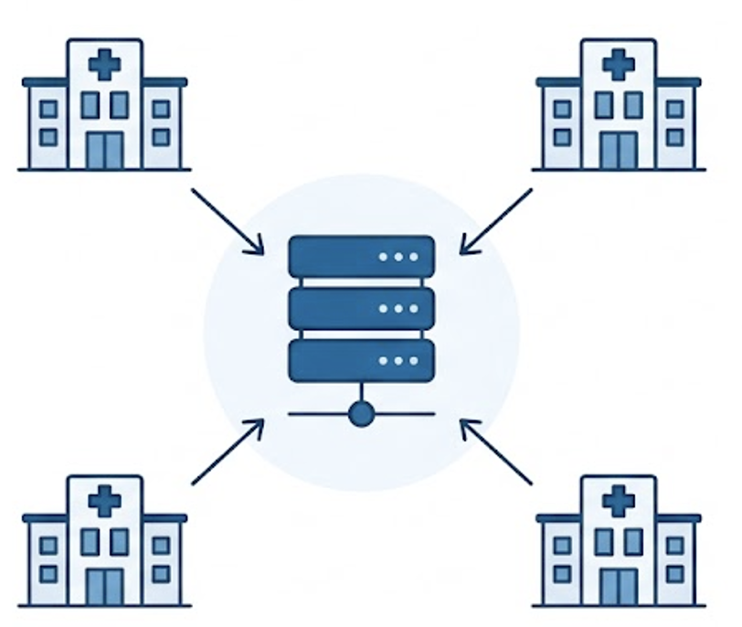 Centralized model: data from hospitals converges into a single database