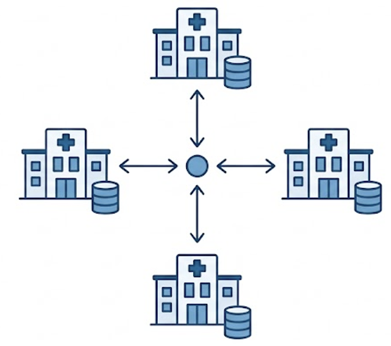 Federated model: the analysis travels from the center to each hospital, data stays in place