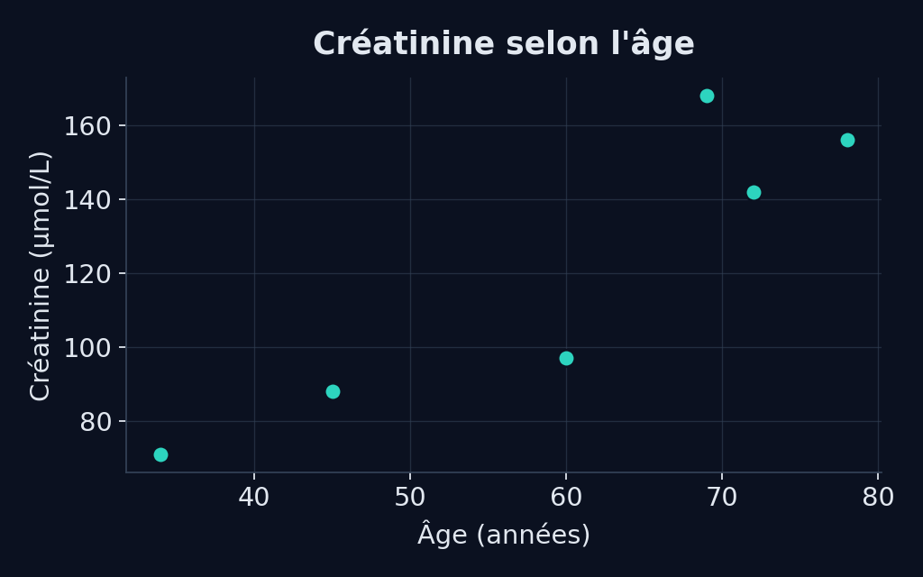 Nuage de points de la créatinine selon l'âge, produit par matplotlib