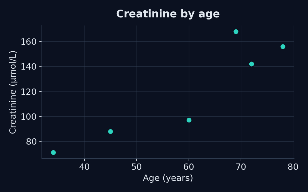 Scatter plot of creatinine by age, produced by matplotlib