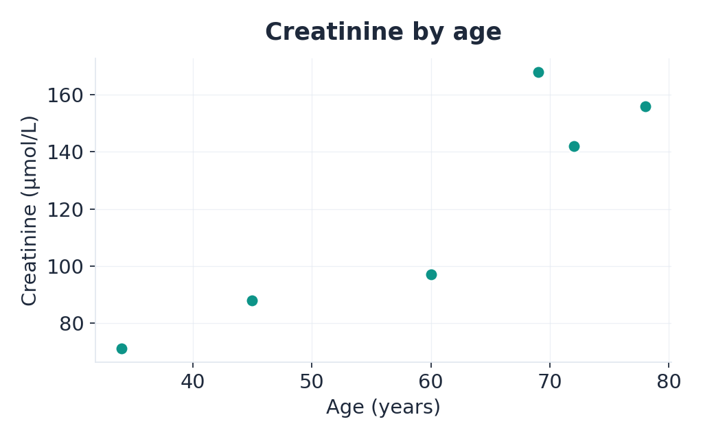 Scatter plot of creatinine by age, produced by matplotlib