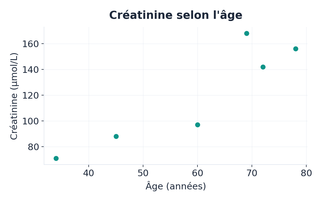 Nuage de points de la créatinine selon l'âge, produit par matplotlib