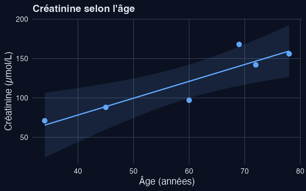 Nuage de points de la créatinine selon l'âge, avec une droite de tendance, produit par ggplot2