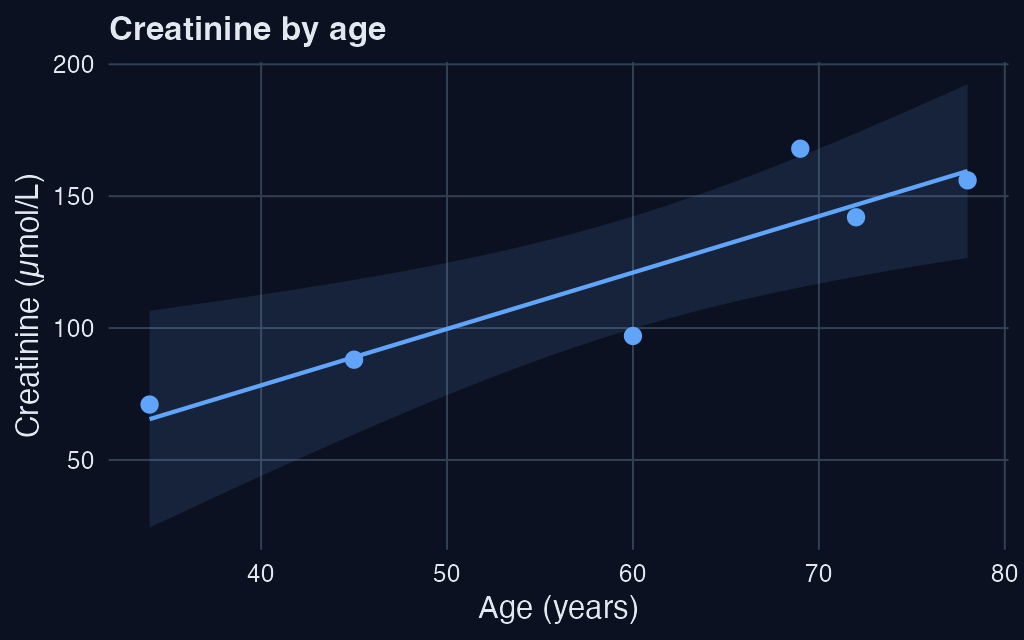 Scatter plot of creatinine by age, with a trend line, produced by ggplot2