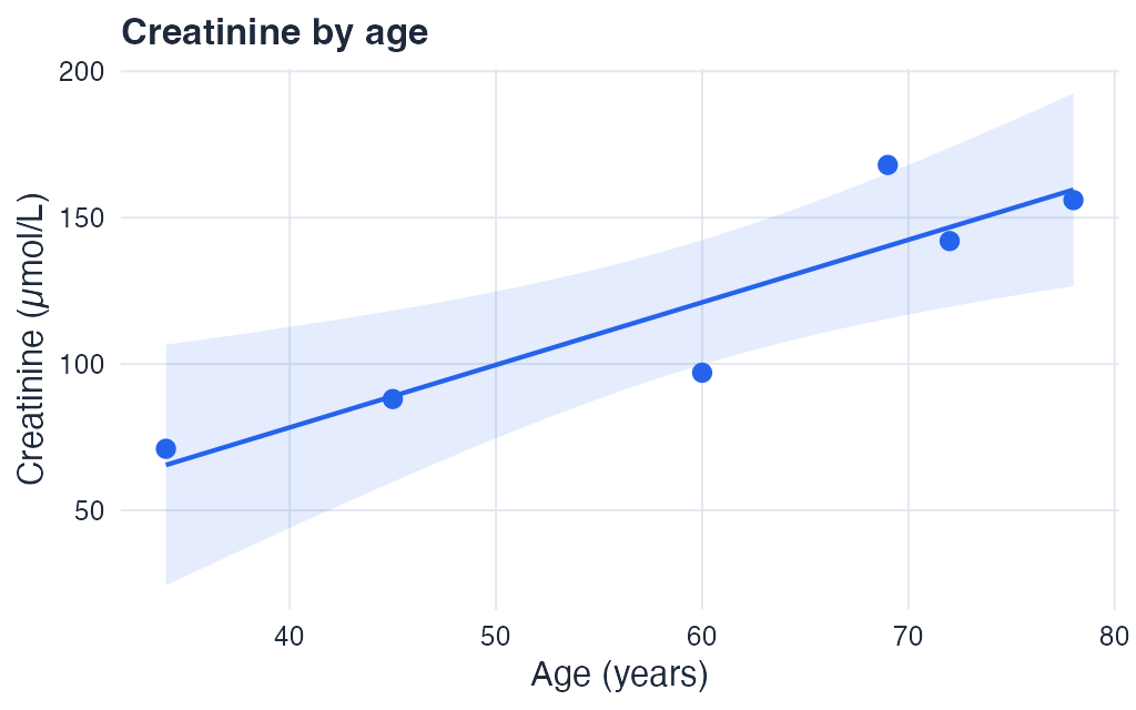 Scatter plot of creatinine by age, with a trend line, produced by ggplot2