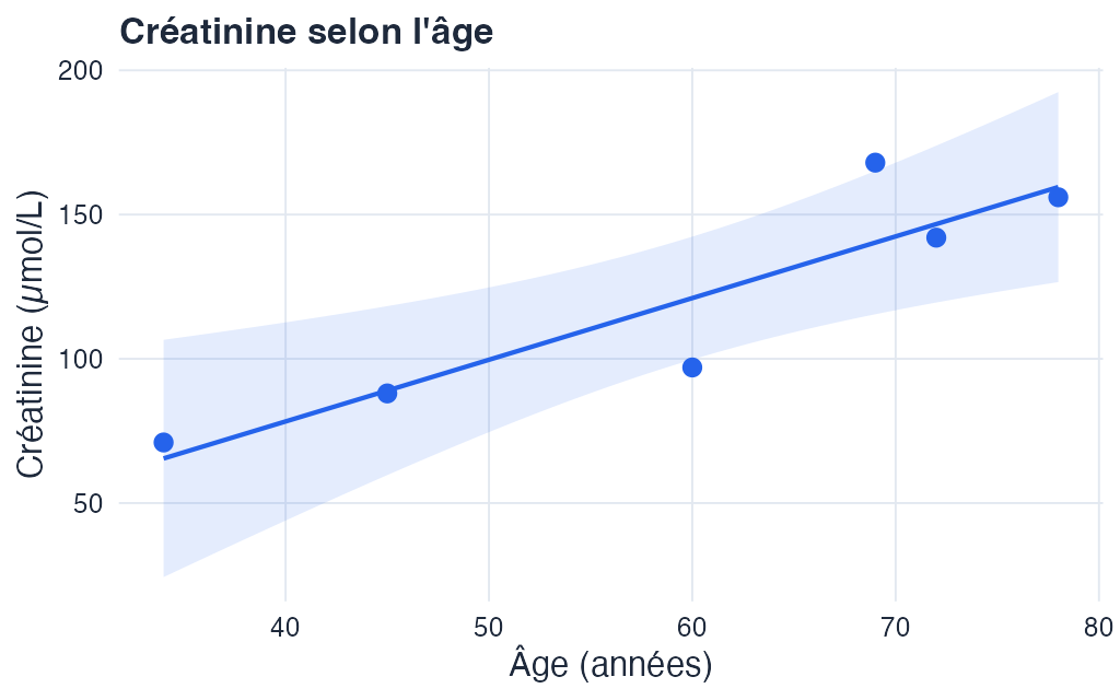 Nuage de points de la créatinine selon l'âge, avec une droite de tendance, produit par ggplot2